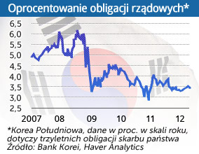Korea boi się kryzysu w Europie, ale teraz na nim zarabia