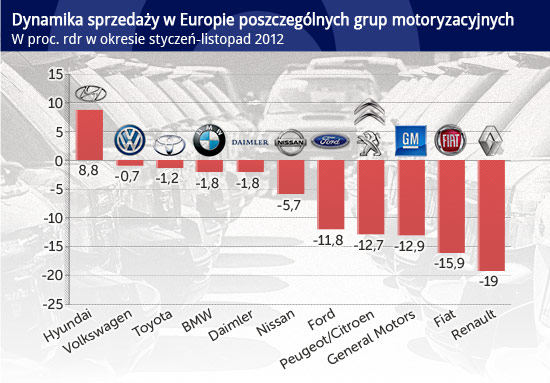 Dynamika-sprzeda%C5%BCy-w-Europie-poszczeg%C3%B3lnych-grup-motoryzacyjnych-CC-BY-NC-SA-by-Ben-McLeod.jpg