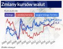 Kursy walutowe nie potwierdziły ekonomicznej teorii