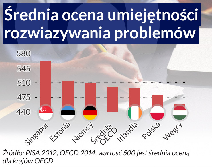 Tylko kreatywni, w zespole, zbudują nam innowacyjną gospodarkę