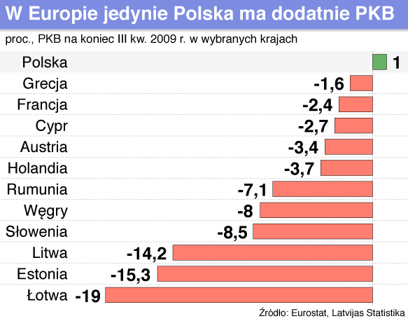 Gospodarka europejska czołga się z mozołem