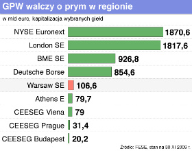 W styczniu od nowa rusza prywatyzacja polskiej giełdy