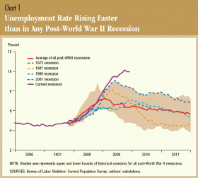 Szybkość narastania bezrobocia w czasie recesji po II wojnie światowej