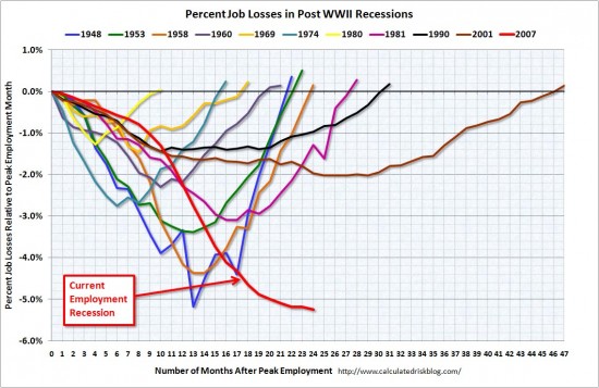 joblossesinrecessions