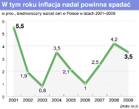 To będzie rok niskiej inflacji