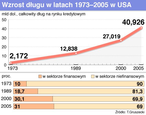 Sektor finansowy pasożytem realnej gospodarki