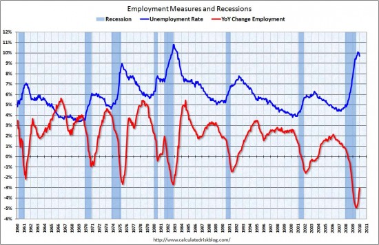 EmploymentMeasuresJan2010