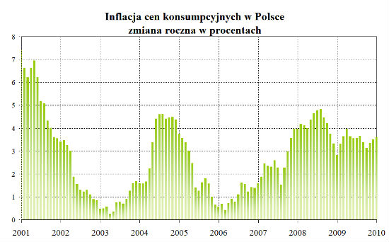 Inflacja jeszcze rośnie, ale już bardzo powoli