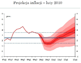 Inflacja spadnie poniżej celu Rady Polityki Pieniężnej