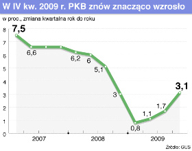 Wzrost gospodarczy przyspieszył, nareszcie!