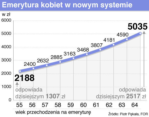 Ile lat pocieszysz się swoją wyższą emeryturą?