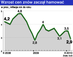 Płace nie spadają