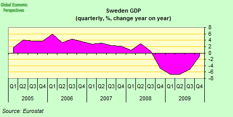 sweden gdp two