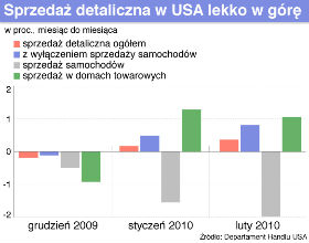 Amerykańska gospodarka jak żółw ociężała