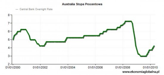 Australia-Stopa-Procentowa