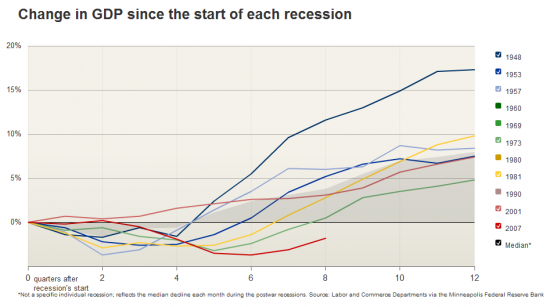 GDP-change-recessions