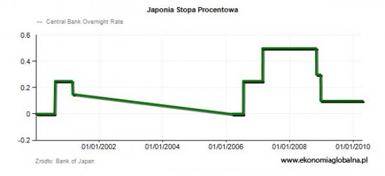 Japonia-Stopa-Procentowa