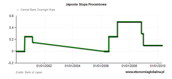 Japonia-Stopa-Procentowa