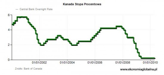 Kanada-Stopa-Procentowa