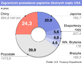 USA nie zbankrutują, choć dług przekroczył 70 procent