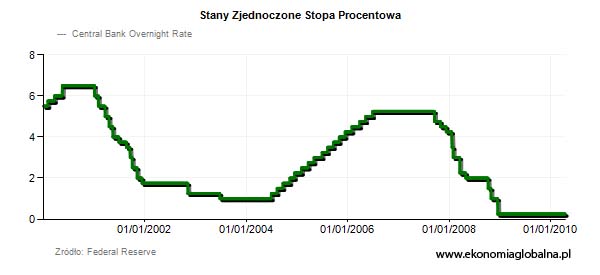 Stany-Zjednoczone-Stopa-Procentowa