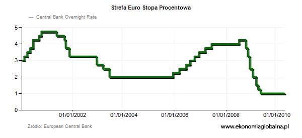 Strefa-Euro-Stopa-Procentowa