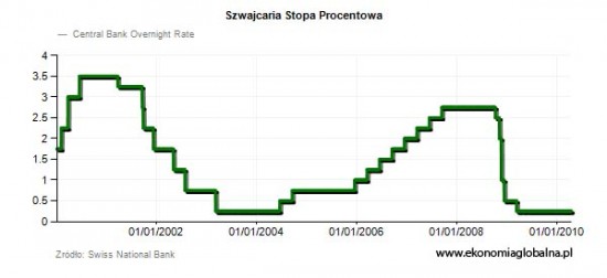 Szwajcaria-Stopa-Procentowa-Chart