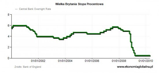 Wielka-Brytania-Stopa-Procentowa