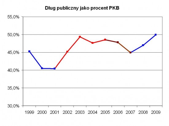 Źródło: Ministerstwo Finansów