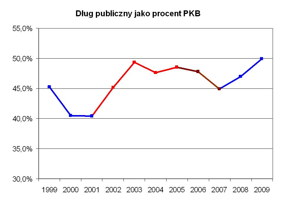 Å¹rÃ³dÅo: Ministerstwo FinansÃ³w