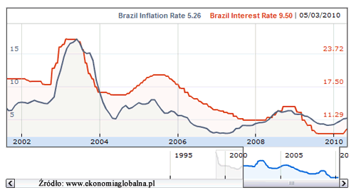 Brazylia