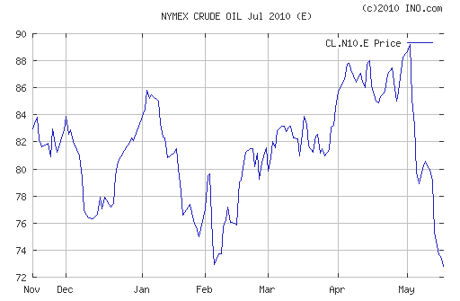 oil_price_may_10