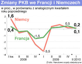 Niemcy i Francja na prostej