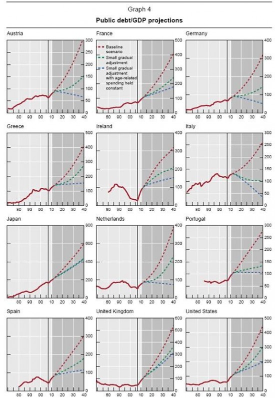 projected debt