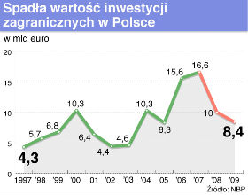 Rząd tnie wsparcie dla inwestorów zagranicznych