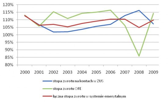 stopa zwrotu