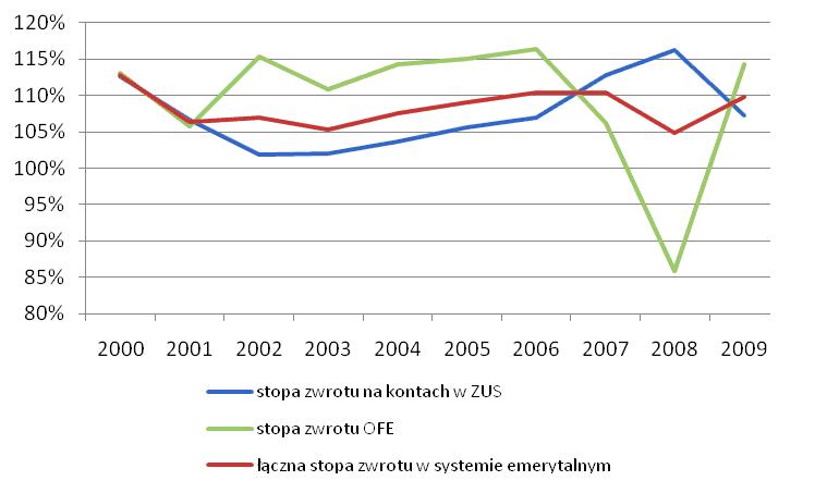 stopa zwrotu