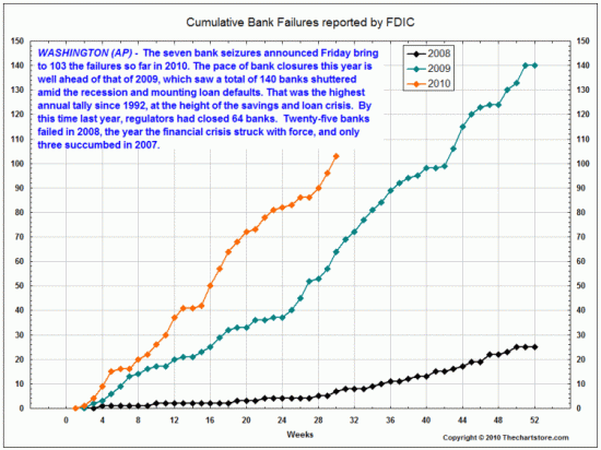 7-23-10-Bank-Failures-2