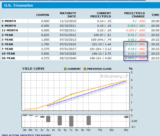 yield curve 