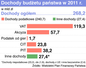 Rząd przyjął optymistyczny projekt budżetu 2011