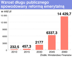 Emerytalny klucz do długu publicznego