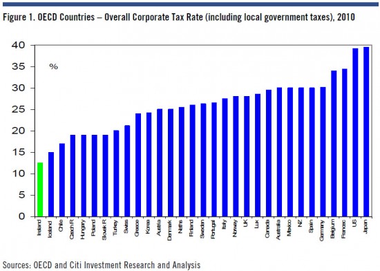 Irish Tax Rate