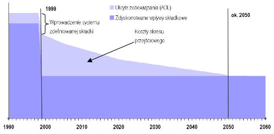 bilans systemu emerytalnego