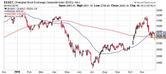 ShanghaiIndex