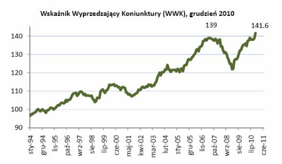 Słabsze zamówienia i niska wydajność ograniczają perspektywy wzrostu