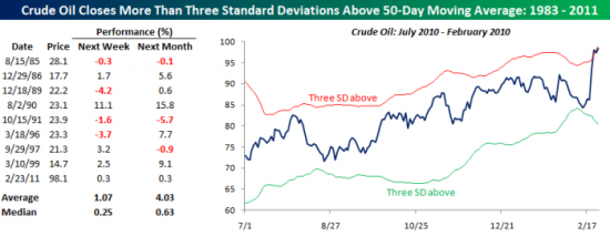 Crude Oil  deviations