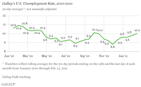 GallupUnemployment2010-2011