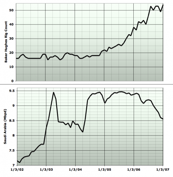 ksa_rig_count_and_prod