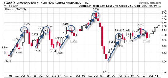 unleaded Gas Monthly