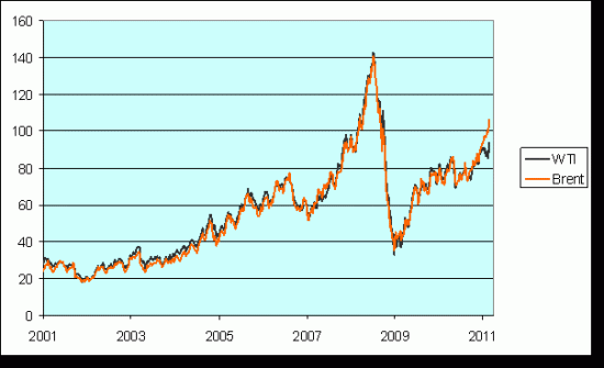 wti_brent1_feb_11